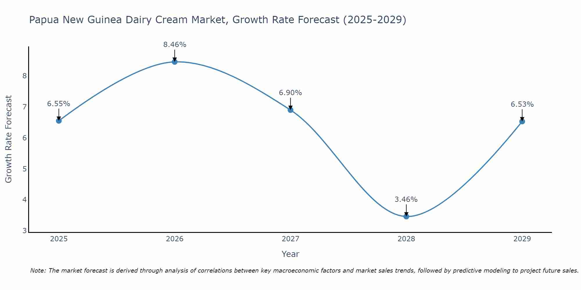 Papua New Guinea Dairy Cream Market Growth Rate